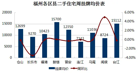 各区县二手住宅周挂牌均价表