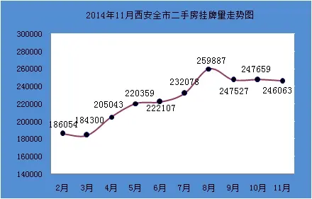 2014年11月份西安二手房挂牌量走势图