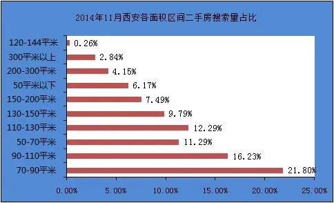 2014年11月西安二手房面积区间搜索量