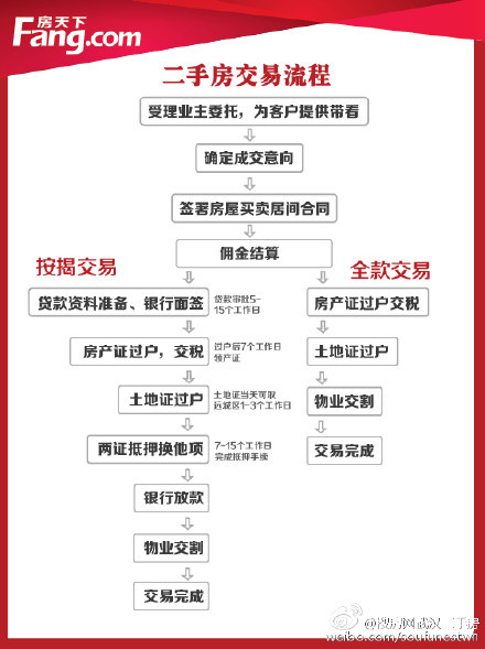 二手房过户费怎么算房产新闻？一张图秒懂二手房交易