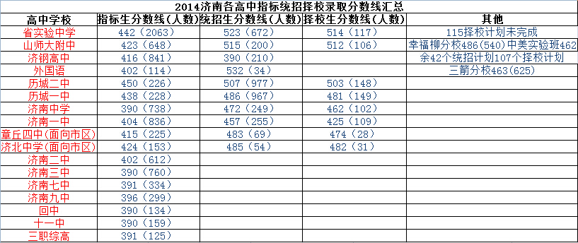 2014济南各高中录取分数线