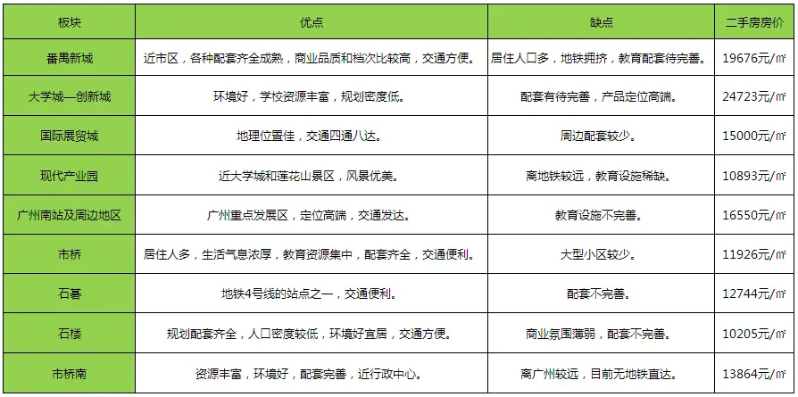 番禺九大居住区