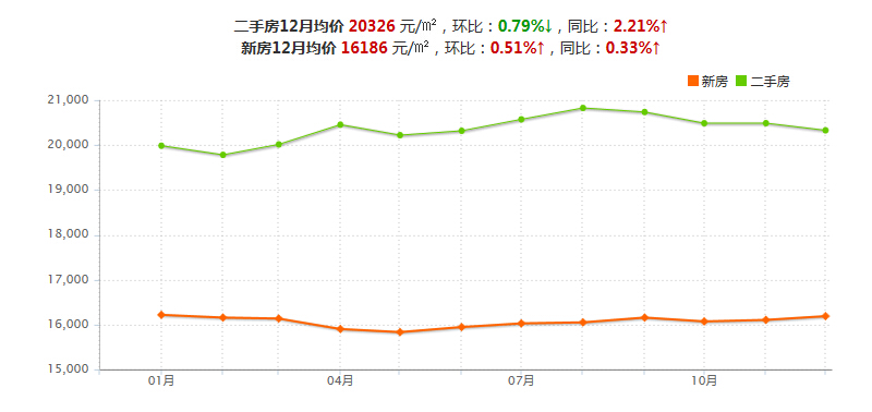 2015年杭州房价走势图