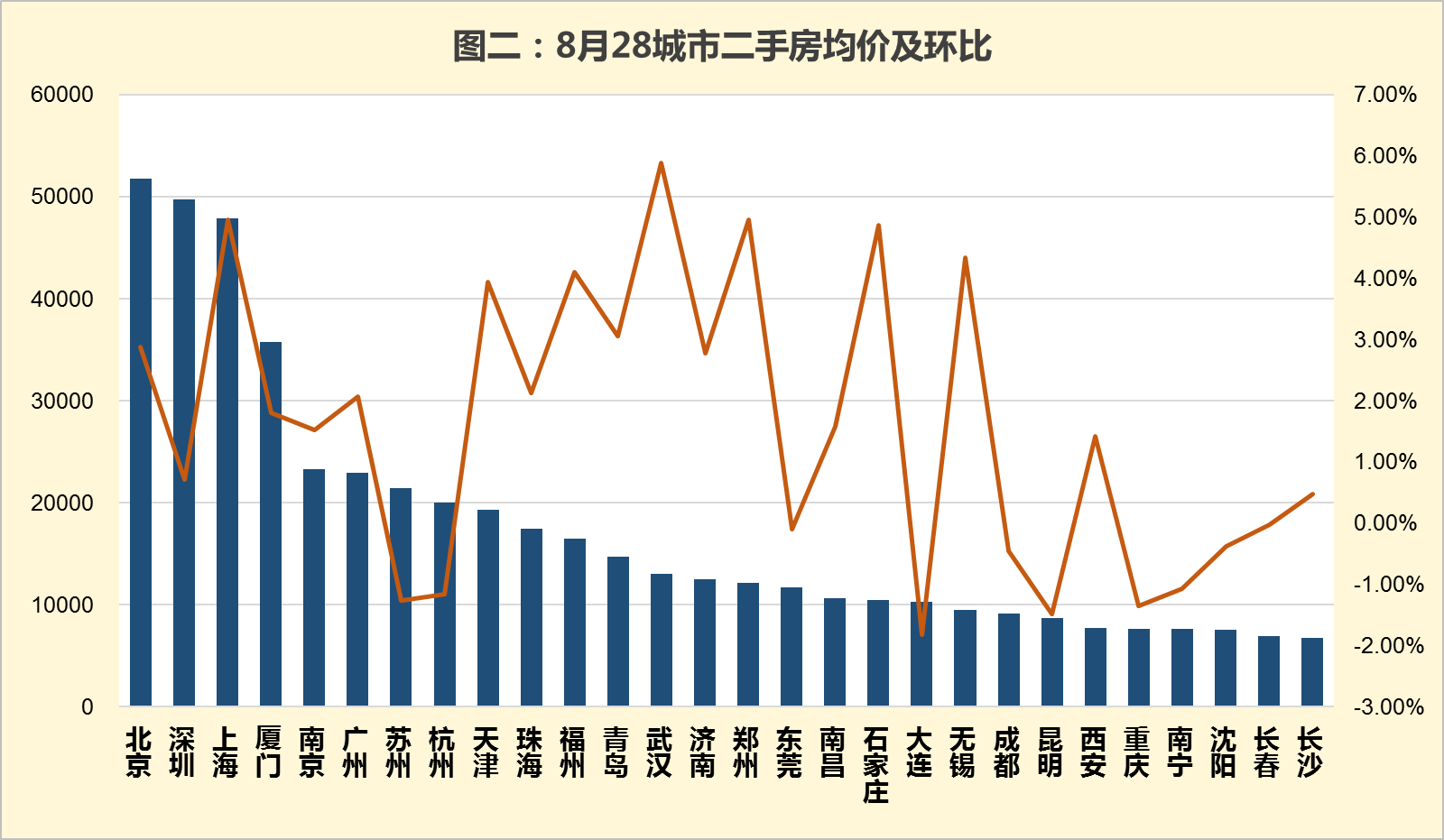 28城市二手房均价及环比