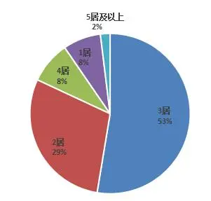 10月4周 城北二手房市场较受网友关注