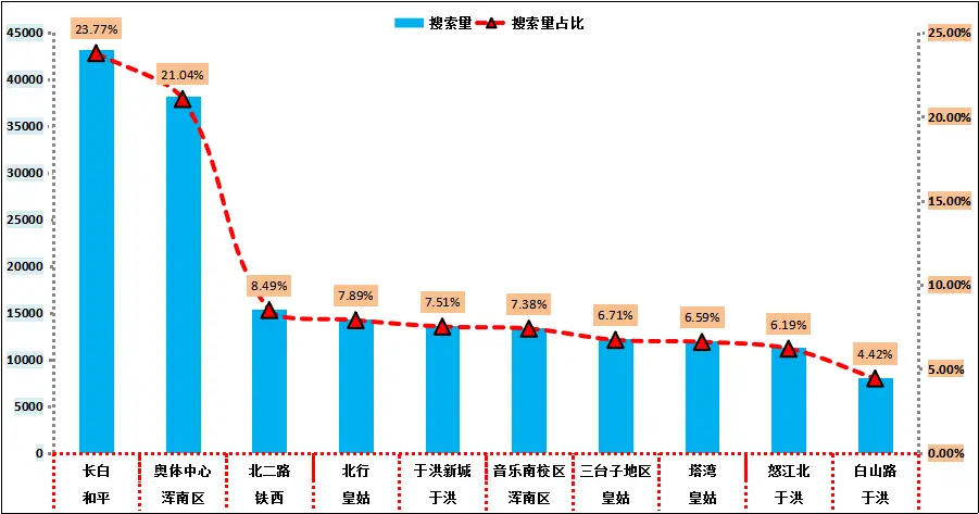 12月沈阳二手房市场报告