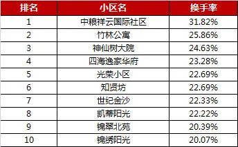 2016年成都小区换手率排名前十小区