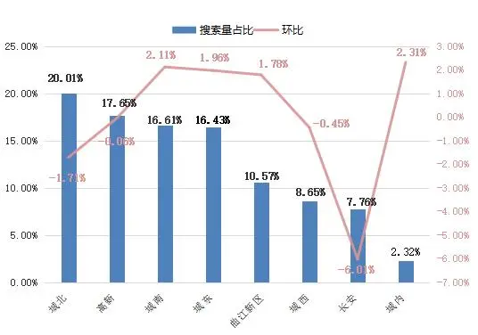 10月4周 城北二手房市场较受网友关注