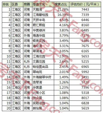 江门三月热搜楼盘价格