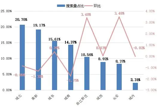 10月4周 城北二手房市场较受网友关注