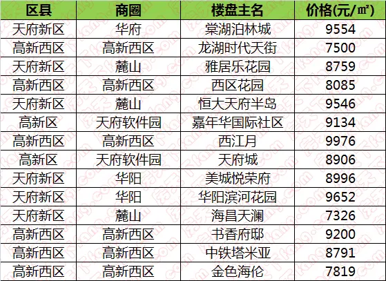 7月成都购房南门、西门这14个楼盘可以考虑 刚需三房仅58万!