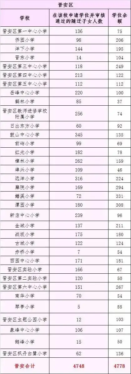 快讯！福州五区和闽侯公办校学位余额公布！首次网络报志愿！