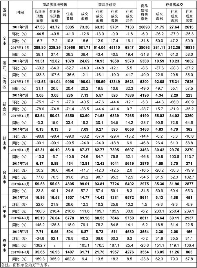 7月市场数据