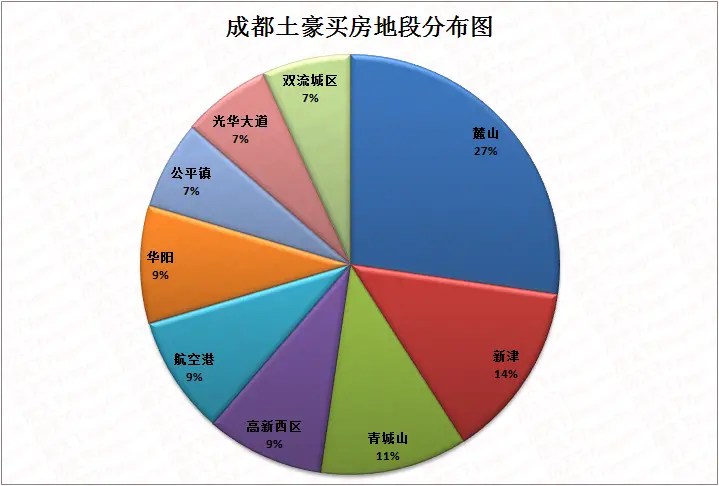成都富豪買房地段分佈圖